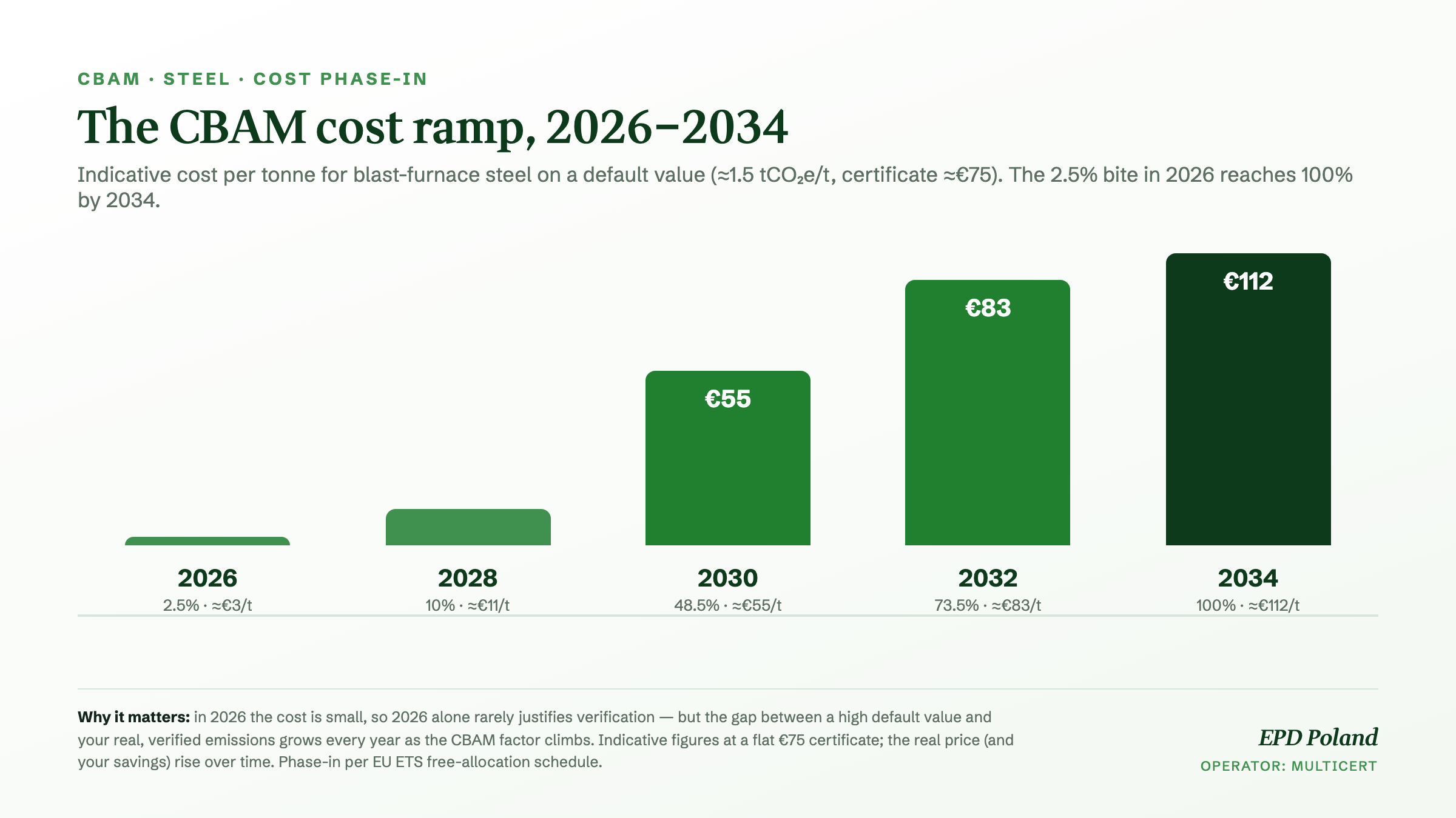 CBAM cost ramp for steel, 2026-2034