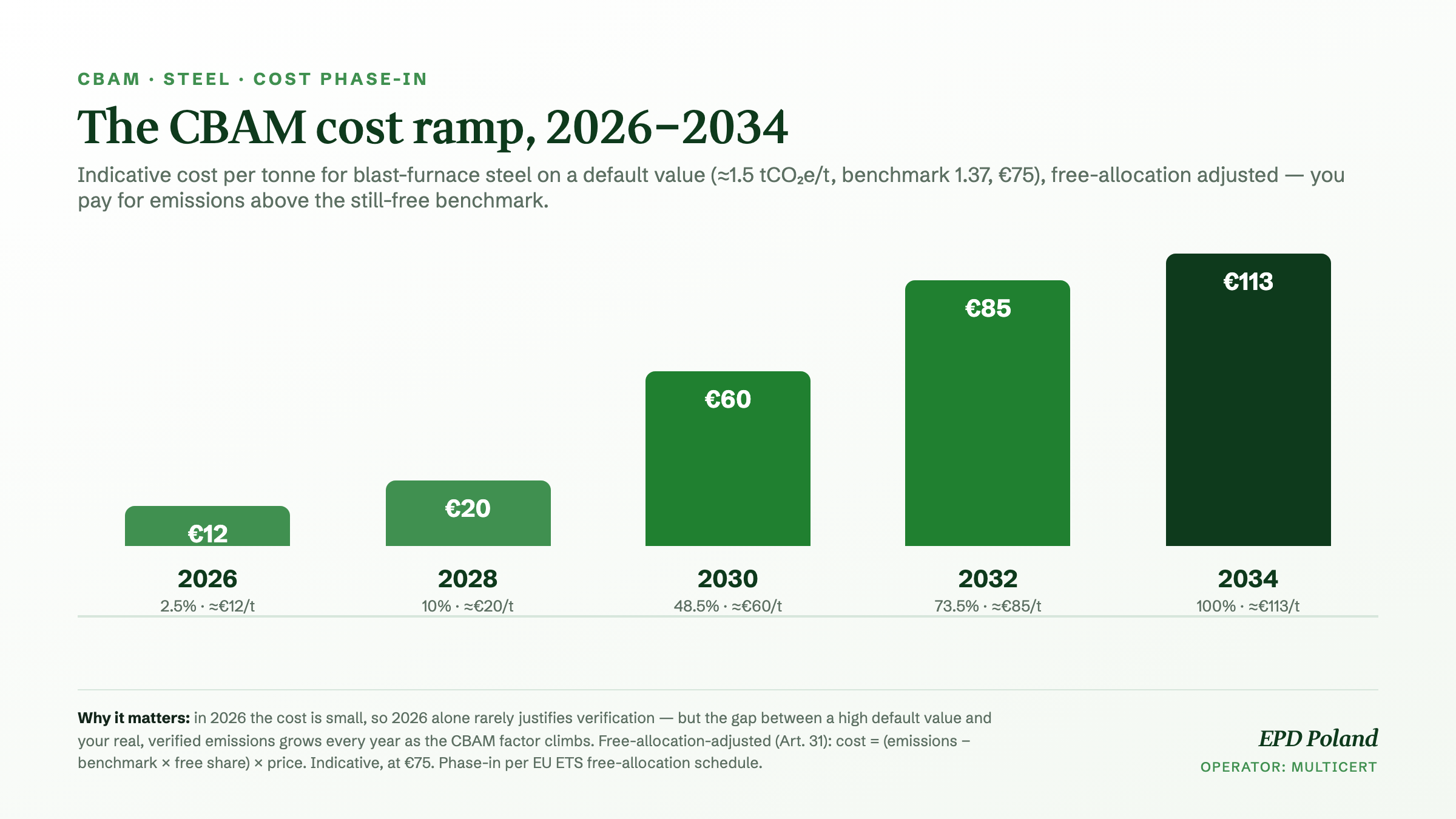 CBAM cost ramp for steel, 2026-2034