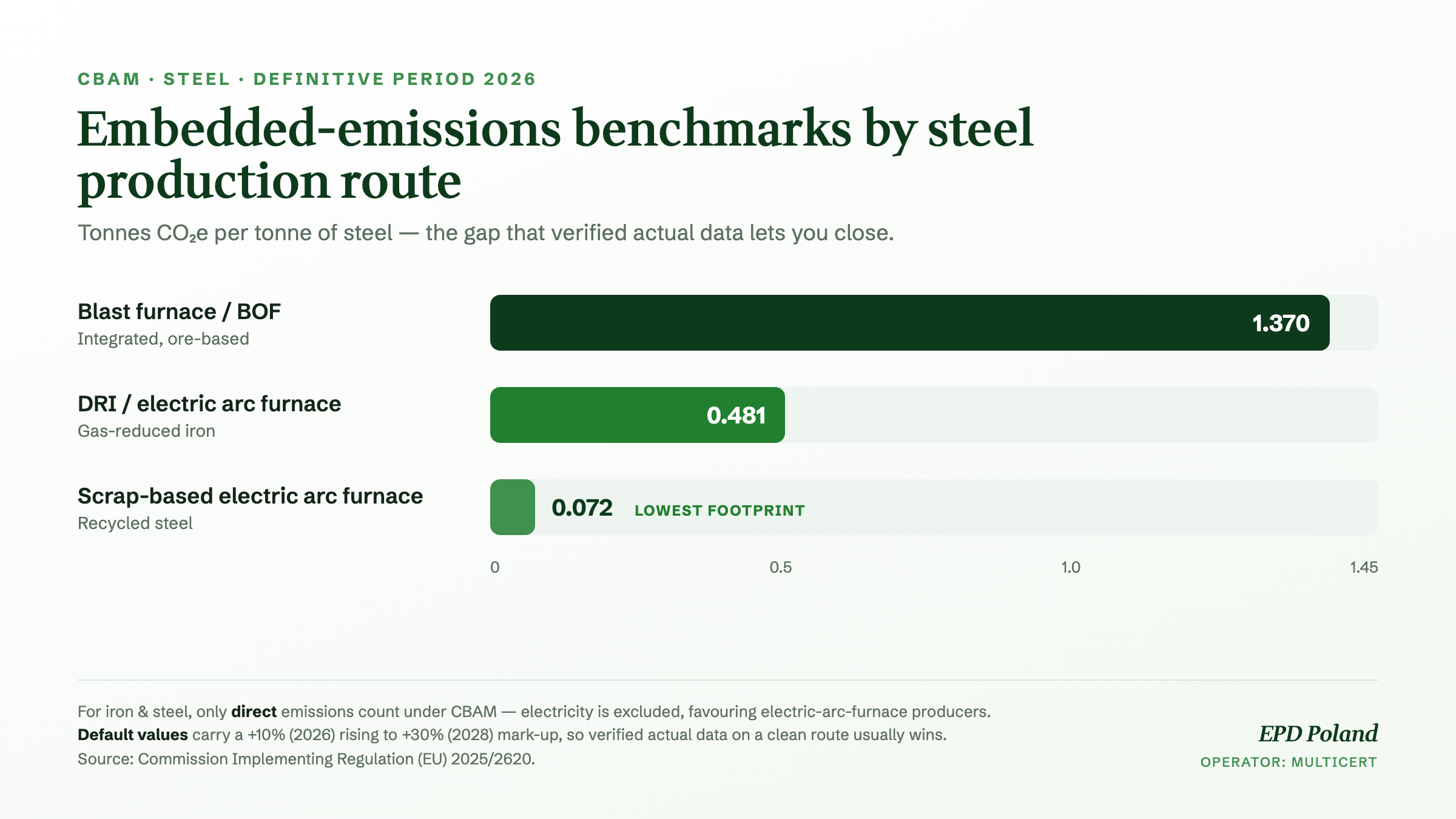 CBAM steel embedded-emissions benchmarks by production route, 2026