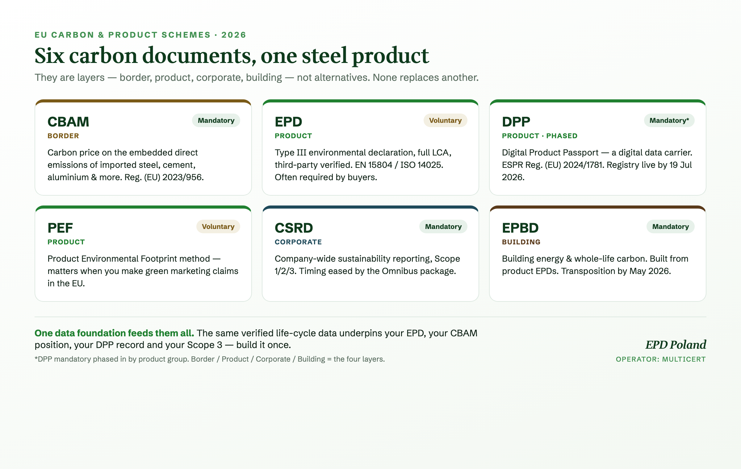 Six EU carbon schemes compared: CBAM, EPD, DPP, PEF, CSRD, EPBD
