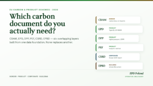 CBAM, EPD, DPP, PEF, CSRD, EPBD: Which Carbon Document Do You Actually Need?
